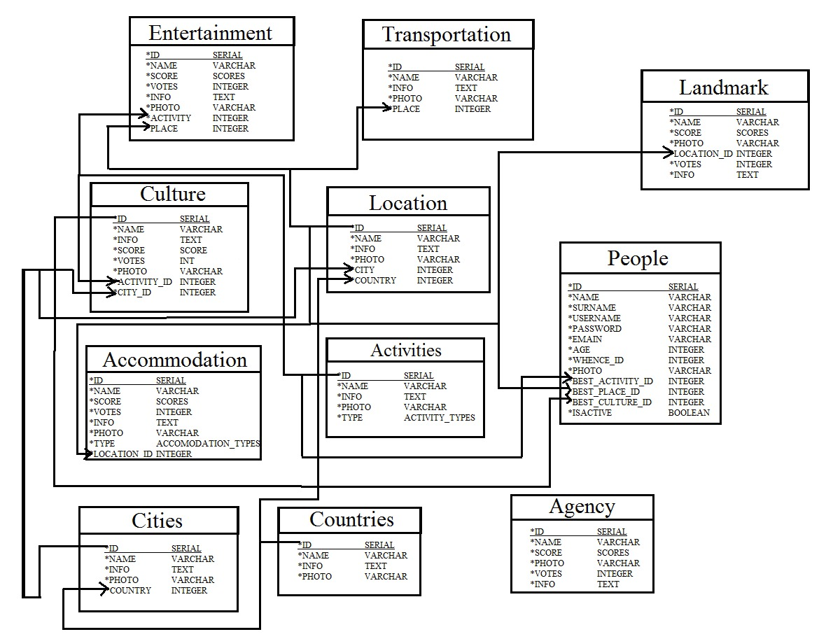 E-R Diagram